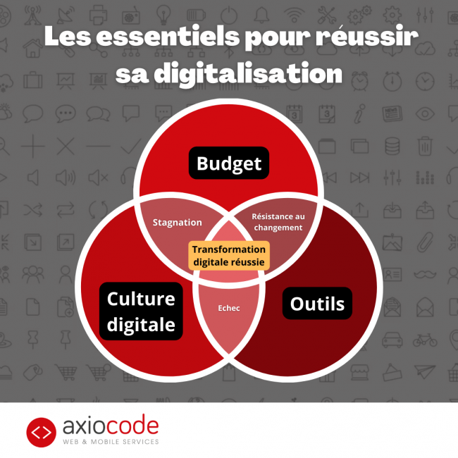 Accélérer la digitalisation dans vos entreprises