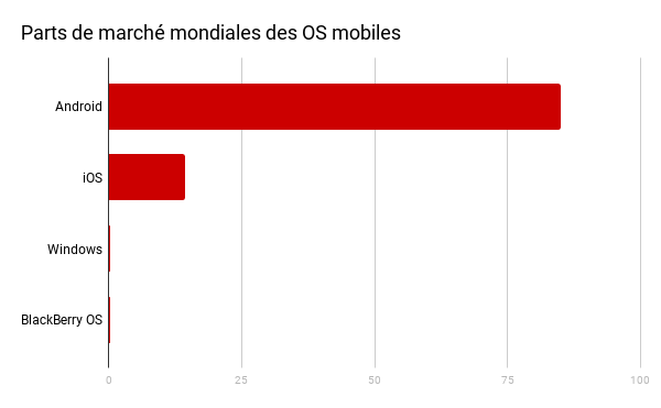 Graphique parts des OS mobile