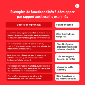 Exemples de fonctionnalités à développer par rapports aux besoins exprimés (solution e-commerce)